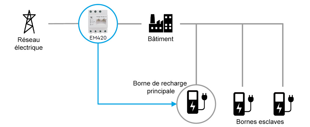 EM420 integration au reseau avec bornes electriques keba serie x - Energy Manager EM420 - gestionnaire d'&eacute;nergie, compteur intelligent