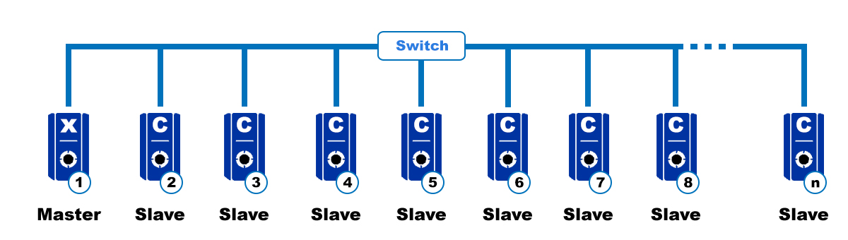 schema bornes keba p30 en grappe smart power sharing - Borne de recharge KEBA P30 x-series de 2,3kW &agrave; 22kW avec RFID, compteur kWh et connectivit&eacute; WiFi/4G/LTE
